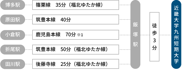 電車でお越しの方のアクセス