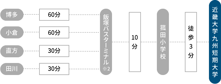 バスでお越しの方のアクセス