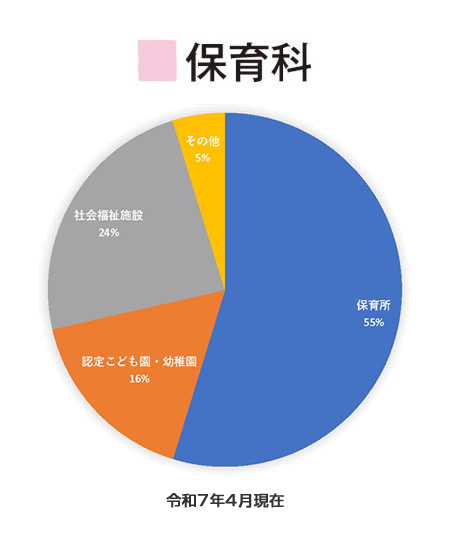 保育科 就職先内訳（令和6年4月現在）