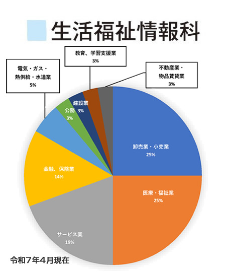 生活福祉情報科 就職先内訳（令和7年4月）